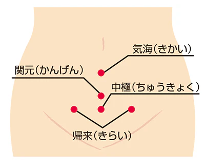 お腹のツボ