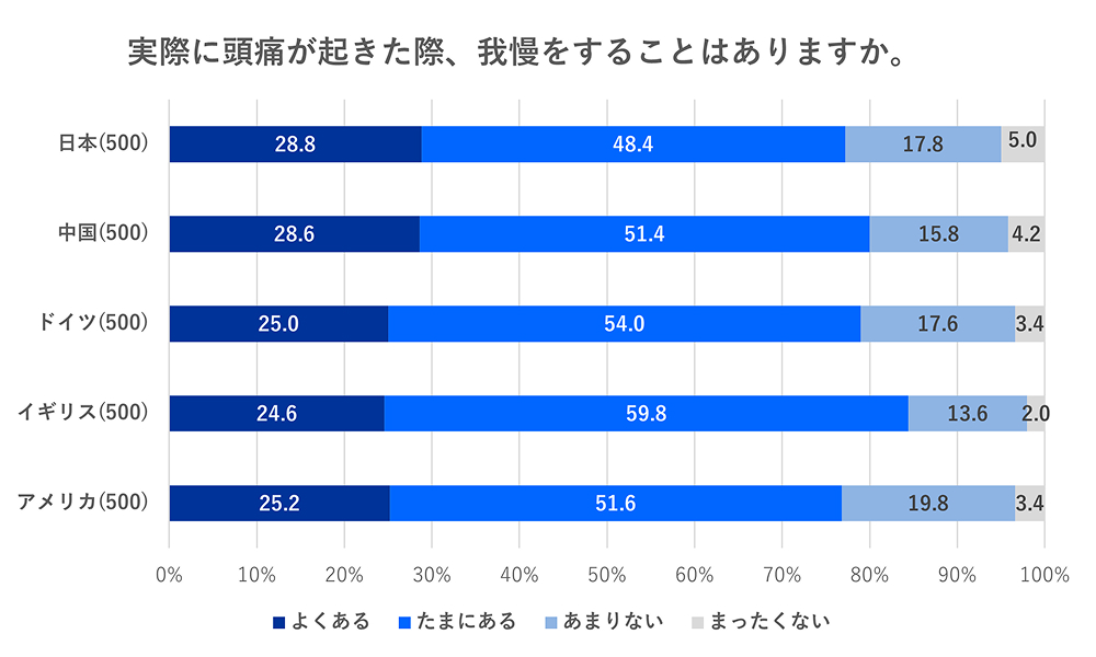 実際に頭痛がおきた際、我慢をすることについての調査表
