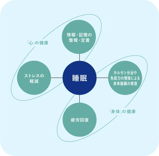質のよい睡眠は、心身の健康維持に必要で大切な要素のイメージ