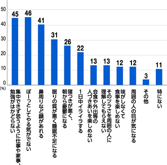 30代 花粉症による困りごとについてのアンケート