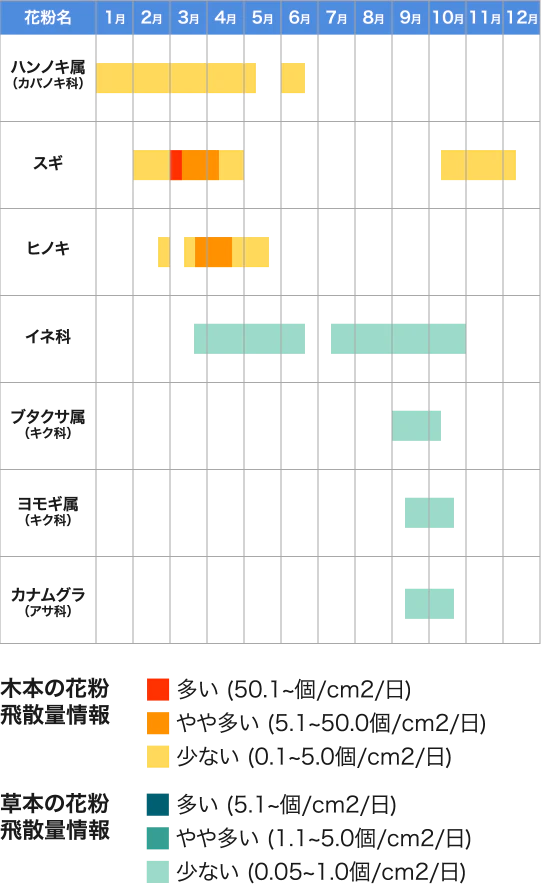 大木の花粉飛散量情報 草本の花粉飛散量情報
