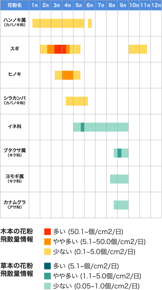 大木の花粉飛散量情報 草本の花粉飛散量情報