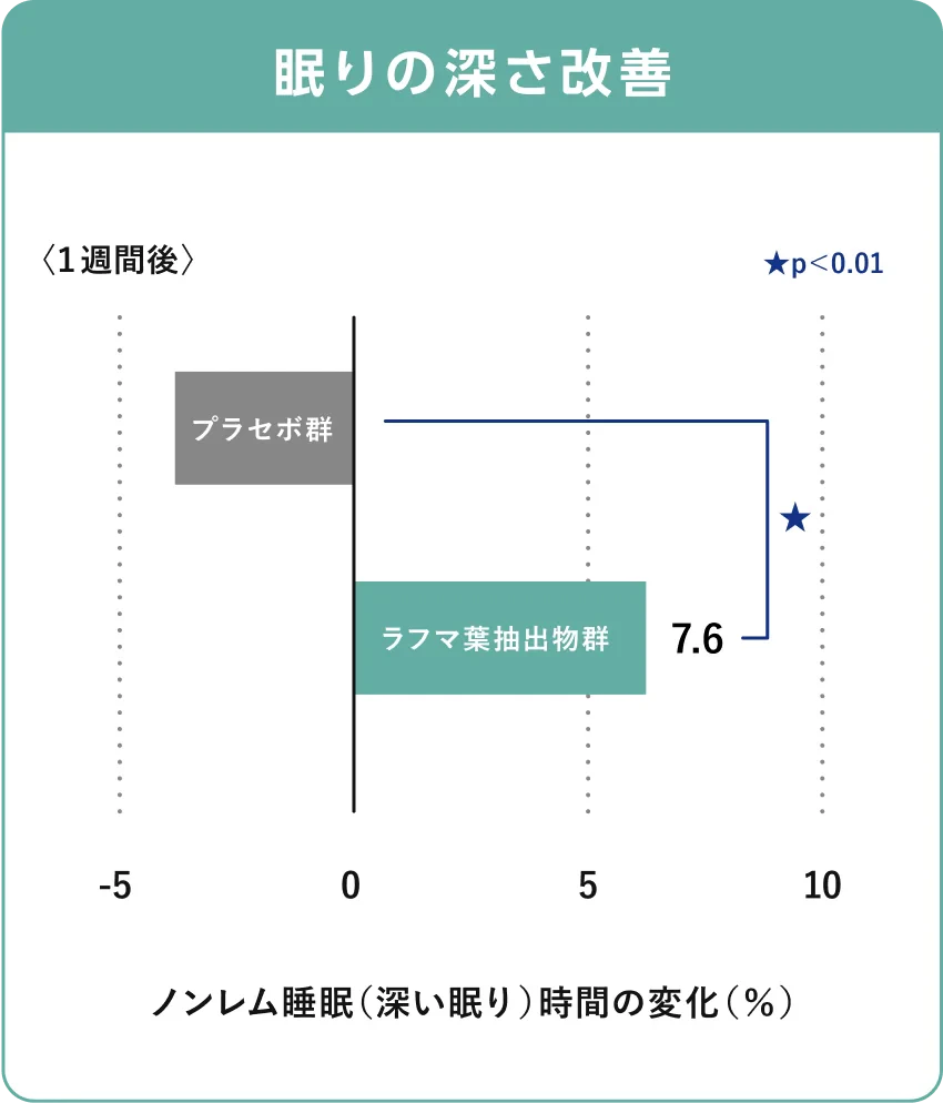 眠りの深さ改善 グラフ