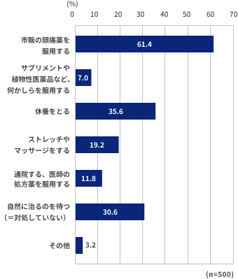 市販の頭痛薬を服用する61.4%、サプリメントや植物性医薬品など、何かしらを服用する7.0%、休養をとる35.6%、ストレッチやマッサージをする19.2%、通院する、医師の処方薬を服用する11.8%、自然に治るのを待つ（＝対処していない）30.6%、その他3.2%
