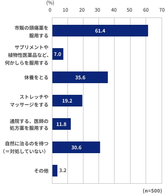 市販の頭痛薬を服用する61.4%、サプリメントや植物性医薬品など、何かしらを服用する7.0%、休養をとる35.6%、ストレッチやマッサージをする19.2%、通院する、医師の処方薬を服用する11.8%、自然に治るのを待つ(=対処していない)30.6%、その他3.2%