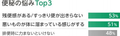 便秘の悩みTop3