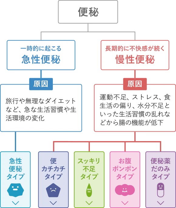 便秘にもタイプがあるの? イメージ図
