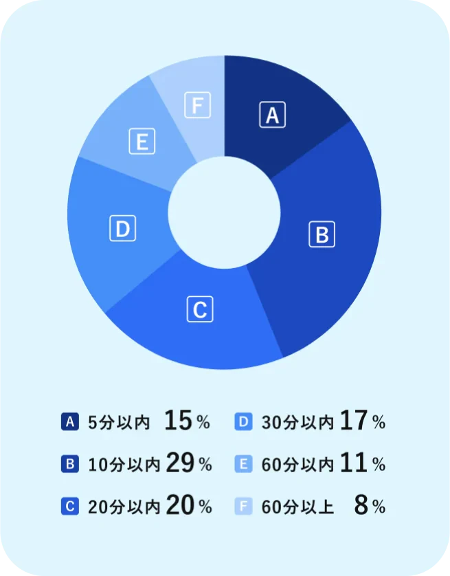 5分以内 15% 10分以内 29% 20分以内 20% 30分以内 17% 60分以内 11% 60分以上 8%