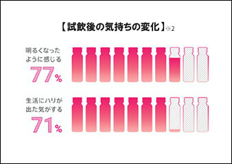 ハイチオール コラーゲンブライト モニター調査「試飲後の気持ちの変化」
