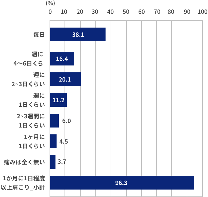「肩こり痛をどのくらいの頻度で感じますか」という設問に対する回答