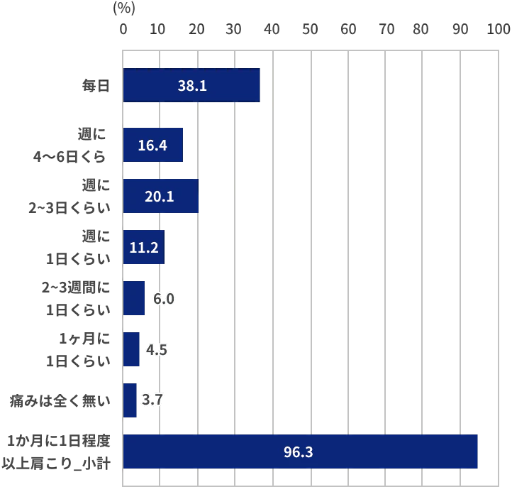 「肩こり痛をどのくらいの頻度で感じますか」という設問に対する回答