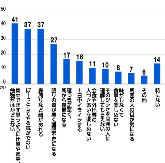 50代 花粉症による困りごとについてのアンケート