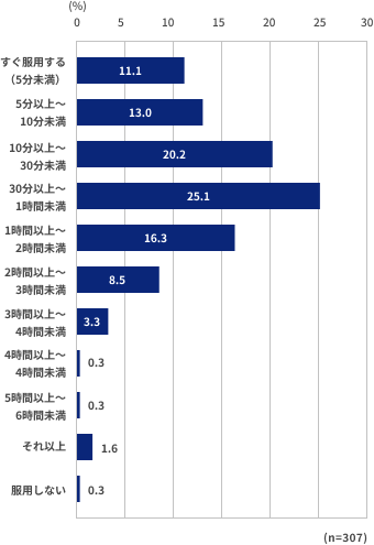 すぐ服用する（5分未満）11.1％、5分以上～10分未満13.0％、 10分以上～30分未満20.2％、30分以上～1時間未満25.1％、1時間以上～2時間未満16.3％、2時間以上～3時間未満8.5％、3時間以上～4時間未満3.3％、4時間以上～5時間未満0.3％、5時間以上～6時間未満0.3％、それ以上1.6%、服用しない0.3%