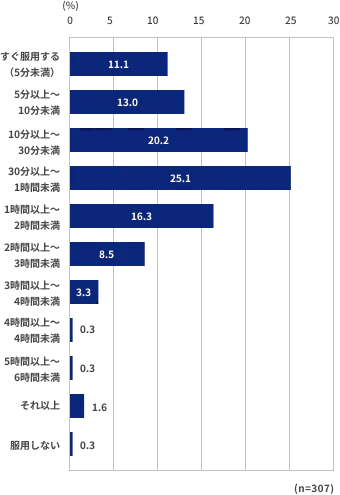 すぐ服用する(5分未満)11.1%、5分以上~10分未満13.0%、 10分以上~30分未満20.2%、30分以上~1時間未満25.1%、1時間以上~2時間未満16.3%、2時間以上~3時間未満8.5%、3時間以上~4時間未満3.3%、4時間以上~5時間未満0.3%、5時間以上~6時間未満0.3%、それ以上1.6%、服用しない0.3%