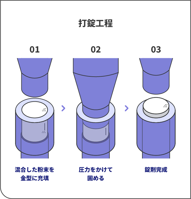 打錠工程 01混合した粉体をセグメントに充填 02圧力をかけて固める 03錠剤完成