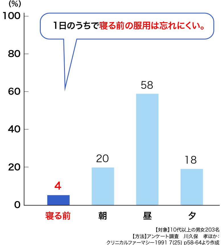 朝・昼・夕・寝る前だと、昼の飲み忘れが最も多い。続いて、朝、夕寝る前となる。1日のうちで、寝る前の服用は忘れにくい。