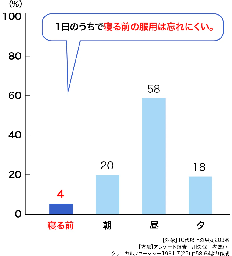 朝・昼・夕・寝る前だと、昼の飲み忘れが最も多い。続いて、朝、夕寝る前となる。1日のうちで、寝る前の服用は忘れにくい。