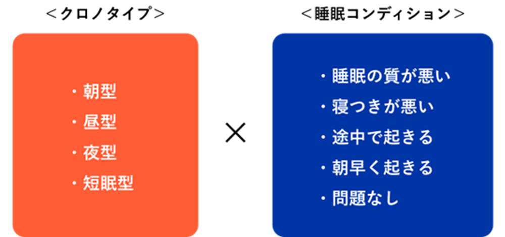 ＜クロノタイプ＞・朝方・昼型・夜型・短眠型　✕　＜睡眠コンディション＞・睡眠の質が悪い・寝つきが悪い・途中で起きる・朝速く起きる・問題なし