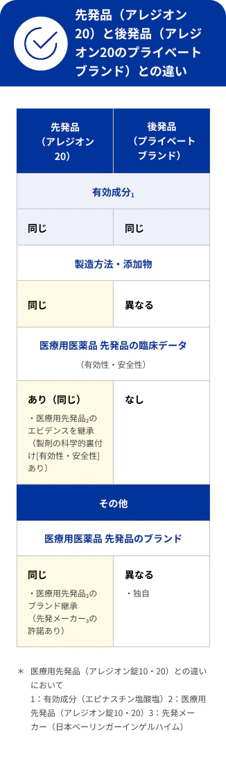 先発品（アレジオン20）と 後発品（アレジオン20のプライベートブランド）との違い