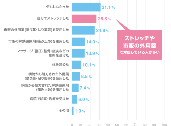 腰痛の対処法のグラフ