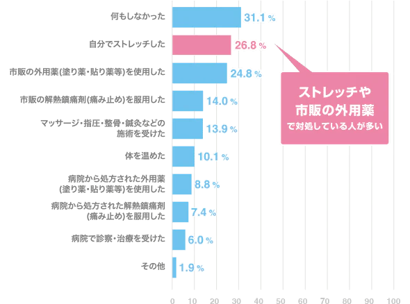 腰痛の対処法のグラフ