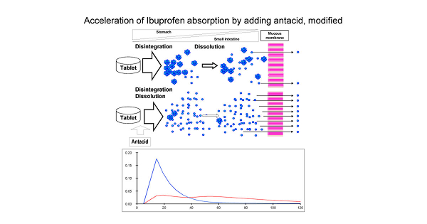 Acceleration of Ibuprofen absorption by adding antacid, modified