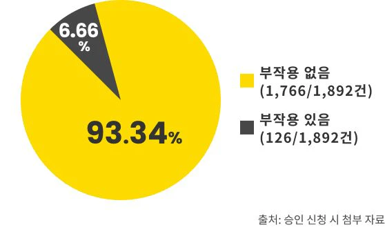 'Cialis®'의 안전성에 대한 그래프 사진. 약 93%의 환자에게서 부작용이 나타나지 않았습니다.