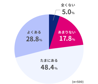 全くない5.0%、あまりない17.8%、たまにある48.4%、よくある28.8%