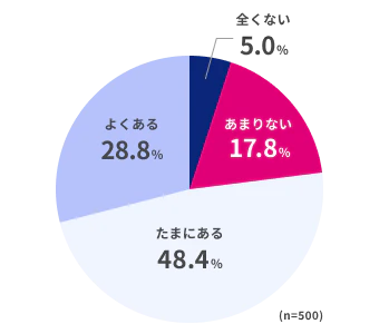 全くない5.0%、あまりない17.8%、たまにある48.4％、よくある28.8％