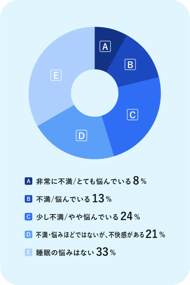 非常に不満/とても悩んでいる 8% 不満/悩んでいる 13% 少し不満/やや悩んでいる 24% 不満・悩みほどではないが、不快感がある 21% 睡眠の悩みはない 33%