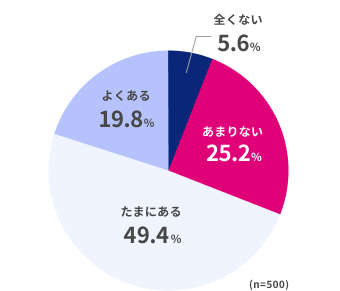全くない5.6%、あまりない25.2%、たまにある49.4%、よくある19.8%