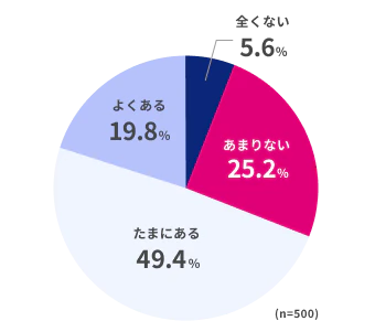 全くない5.6%、あまりない25.2%、たまにある49.4%、よくある19.8%