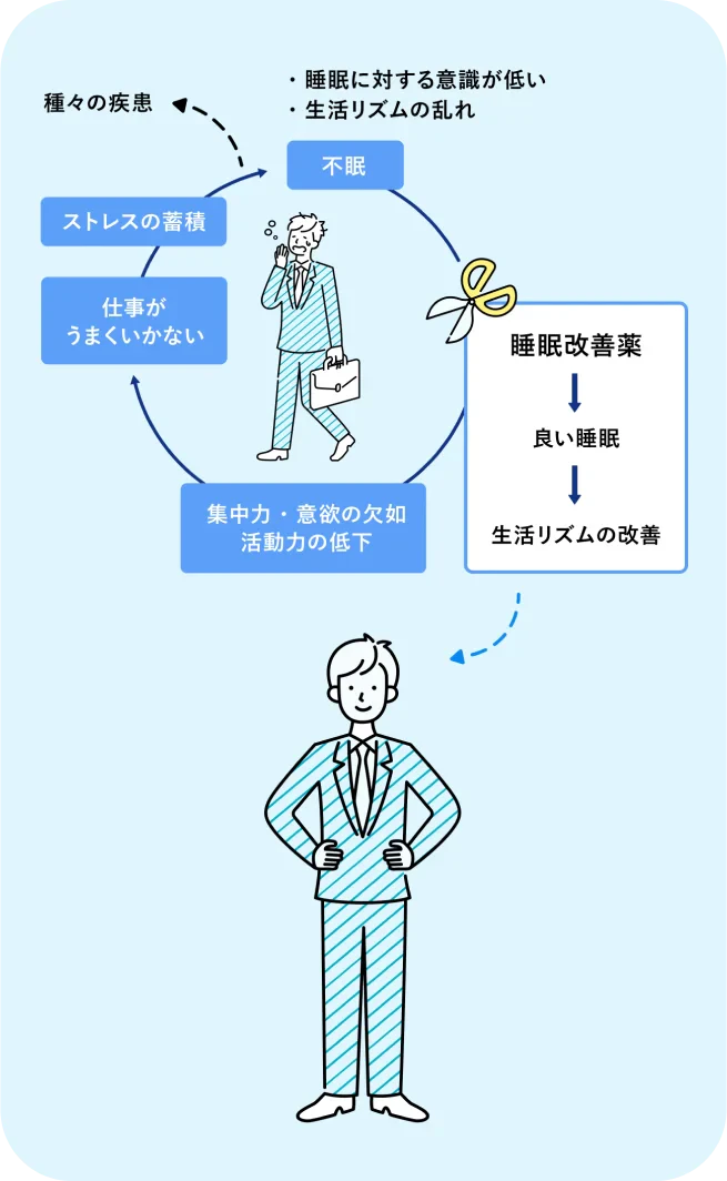 睡眠に対する意識が低い 生活リズムの乱れ 不眠 集中力・意欲の欠如 活動力の低下 仕事がうまくいかない ストレスの蓄積 種々の疾患 睡眠改善薬 良い睡眠 生活リズムの改善