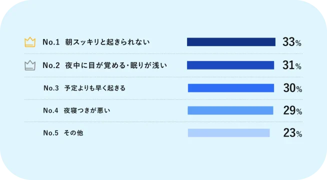 No.1 朝スッキリと起きられない 33% No.2 夜中に目が覚める・眠りが浅い 31% No.3 予定よりも早く起きる 30% No.4 夜寝つきが悪い 29% No.5 その他 23%