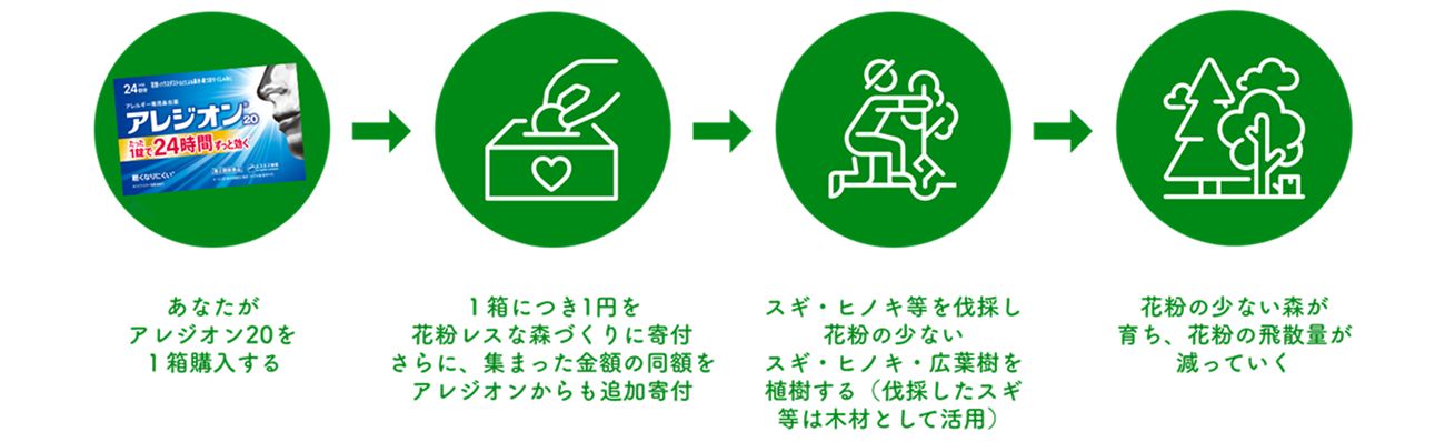 あなたがアレジオン20を1箱購入する→1箱につき1円を花粉レスな森づくりに寄付さらに、あつまった金額の同額をアレジオンからも追加寄付→スギ・ヒノキ等を伐採し花粉の少ないスギ・ヒノキ・広葉樹を植樹する(伐採したスギ等は木材として活用)→花粉の少ない森が育ち、花粉の飛散料が減っていく