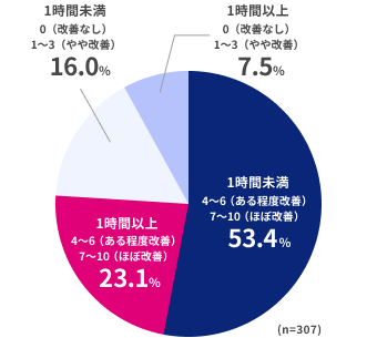 1時間以上0（改善なし）やや改善（1〜3）7.5％、1時間未満4〜6（ある程度改善）7〜10（ほぼ改善）53.4%、1時間以上4〜6（ある程度改善）7〜10（ほぼ改善）23.1%、1時間未満0（改善なし）やや改善（1〜3）16.0％