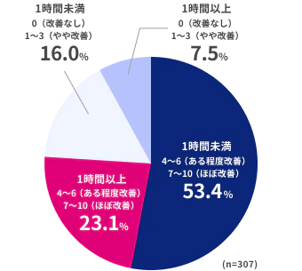 1時間以上0(改善なし)やや改善(1〜3)7.5%、1時間未満4〜6(ある程度改善)7〜10(ほぼ改善)53.4%、1時間以上4〜6(ある程度改善)7〜10(ほぼ改善)23.1%、1時間未満0(改善なし)やや改善(1〜3)16.0%