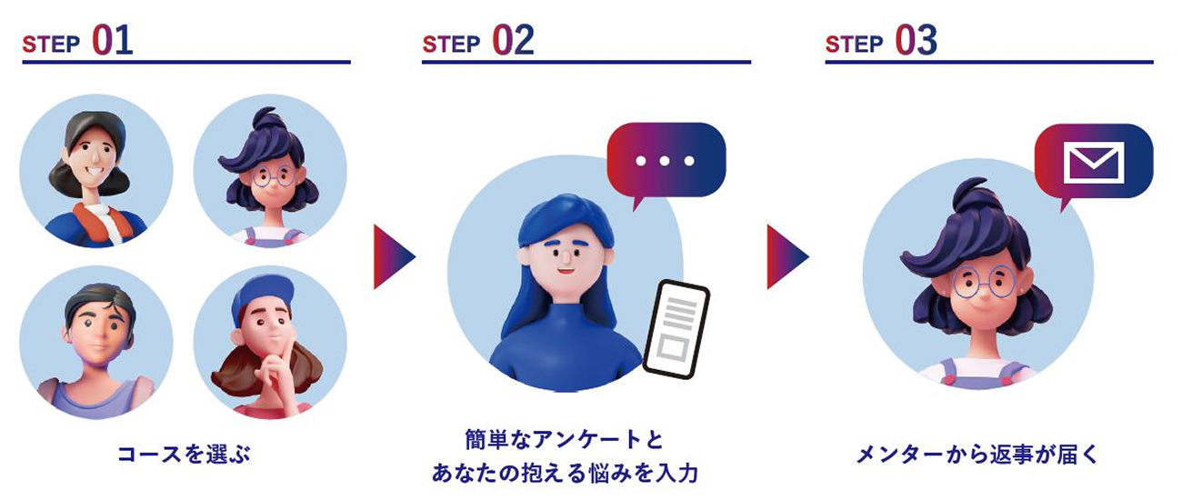 STEP1　コースを選ぶ　STEP2　簡単なアンケートとあなたの抱える悩みを入力　STEP3　メンターから返事が届く