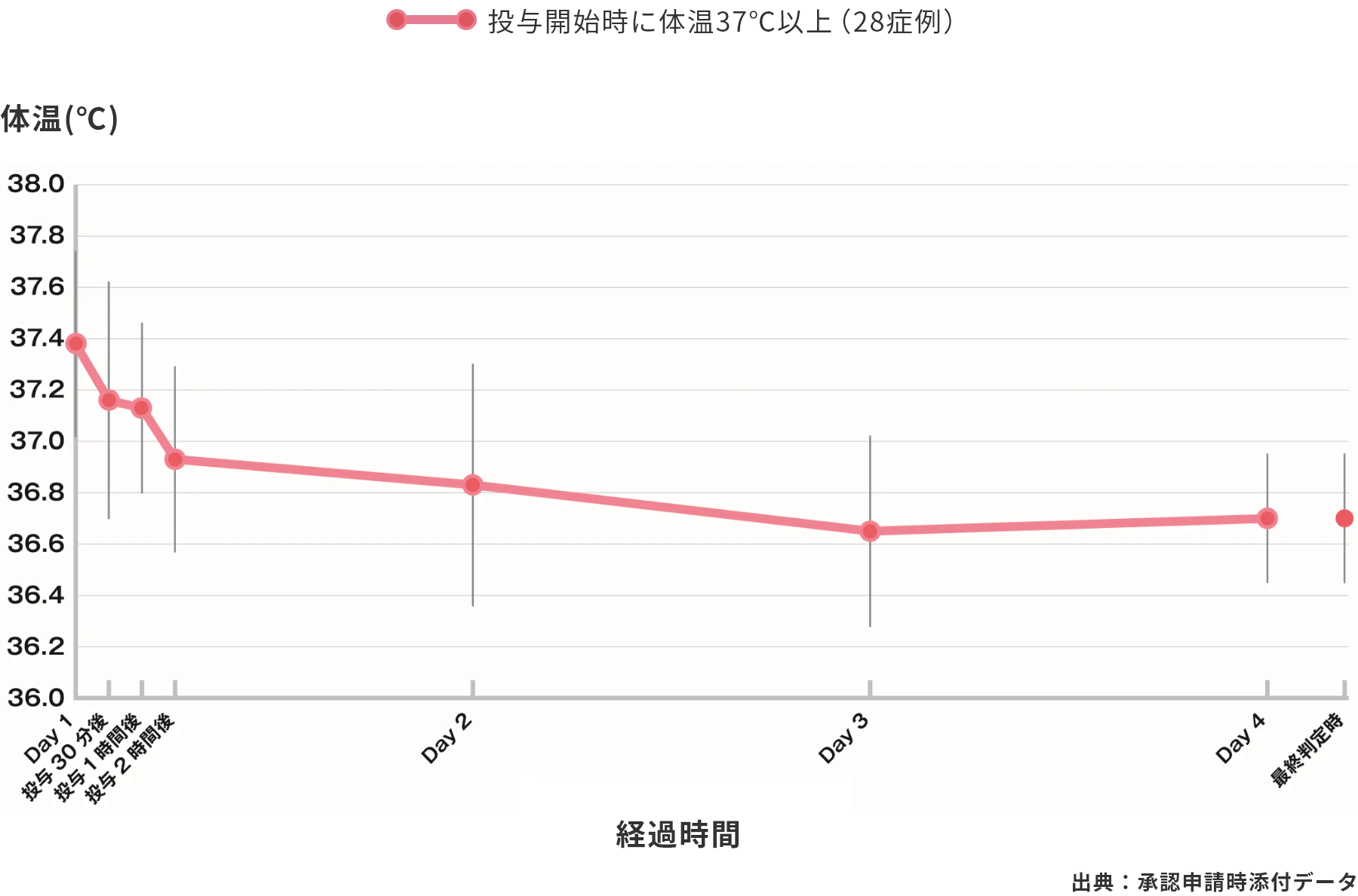 体温の推移のグラフ 出典:承認申請時添付データ