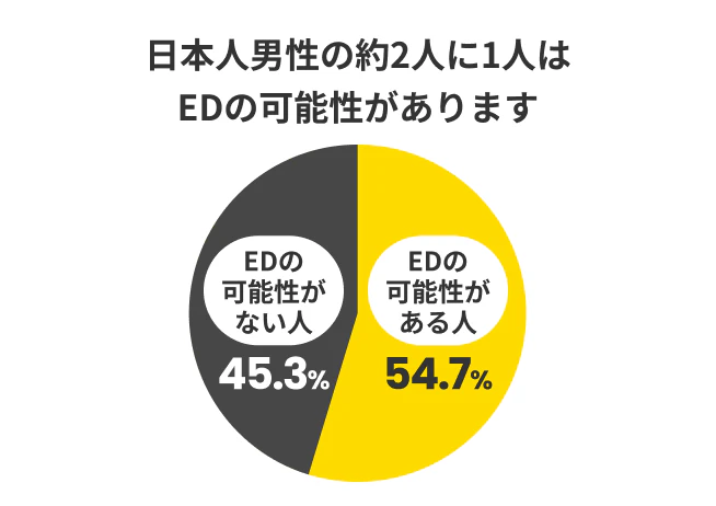 日本人男性の約2人に1人はEDの可能性があります。EDの可能性がある人は54.7%、EDの可能性がない人は45.3%です。