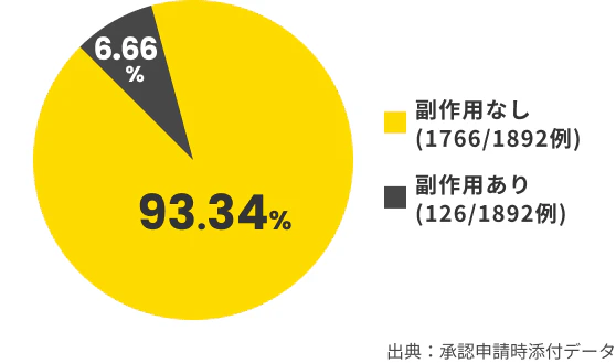 「シアリス®」の安全性に関するグラフ。約93%の方に​副作用が認められませんでした。