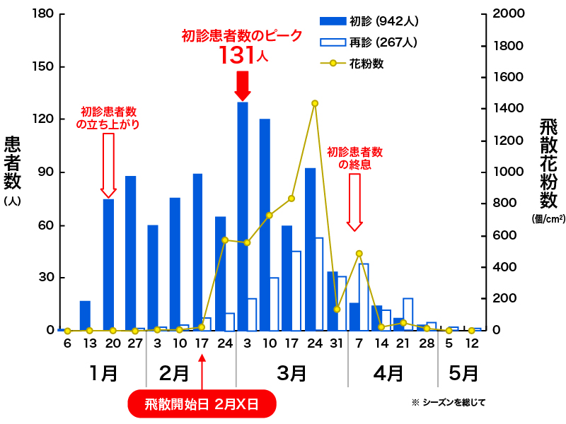 週毎の患者数と飛散花粉数
