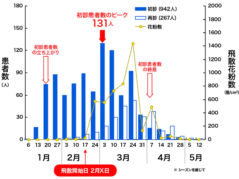 週毎の患者数と飛散花粉数