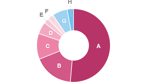 生理痛が起きる頻度