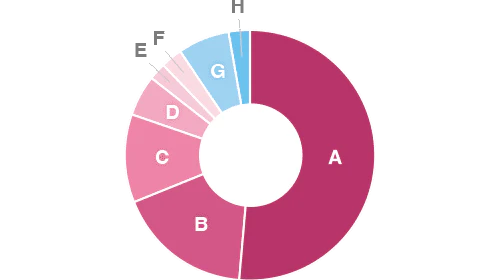 生理痛が起きる頻度