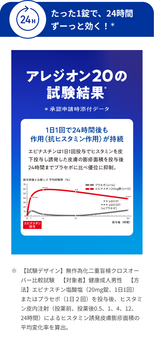 アレジオン20の試験結果