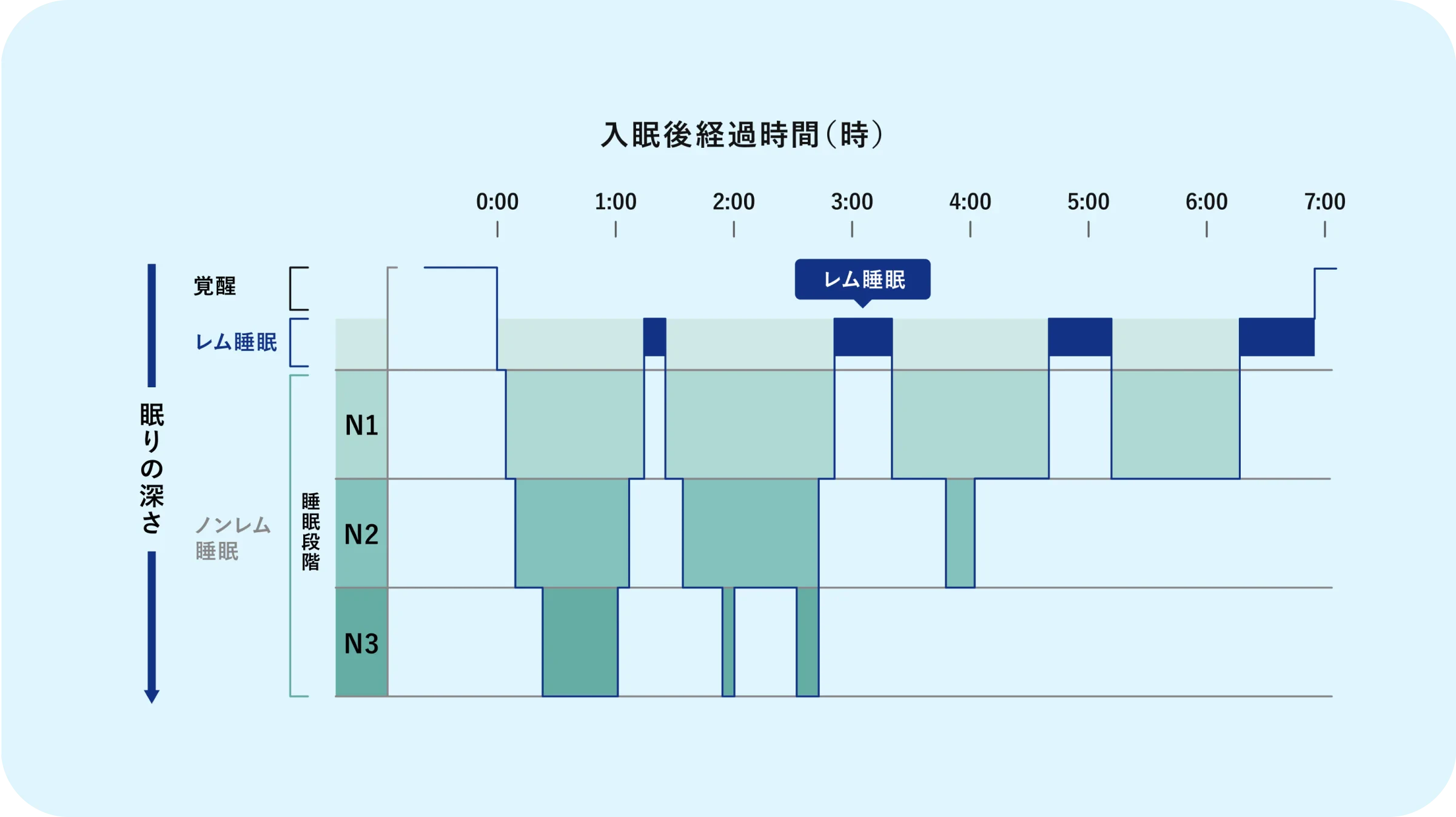入眠後の経過時間のグラフ