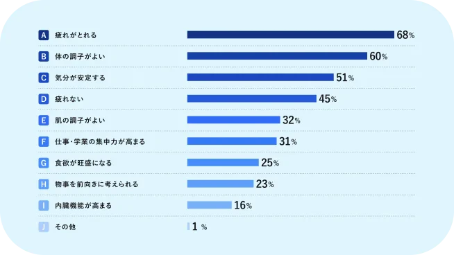 疲れがとれる 68% 体の調子がよい 60% 気分が安定する 51% 疲れない 45% 肌の調子がよい 32% 仕事・学業の集中力が高まる 31% 食欲が旺盛になる 25% 物事を前向きに考えられる 23% 内臓機能が高まる 16% その他 1%