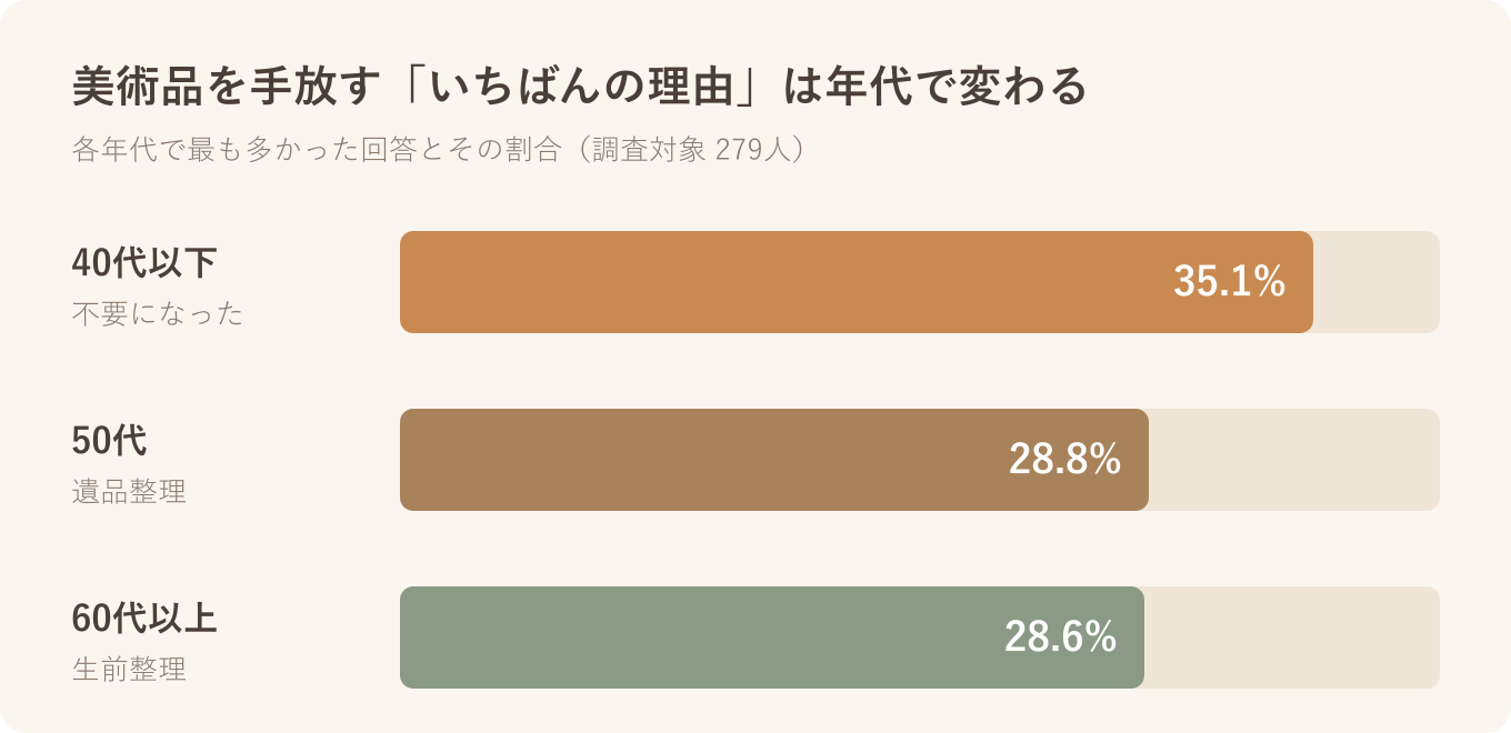 美術品を手放す主な理由の年代別比較(40代以下は不要になった35.1%、50代は遺品整理28.8%、60代以上は生前整理28.6%)