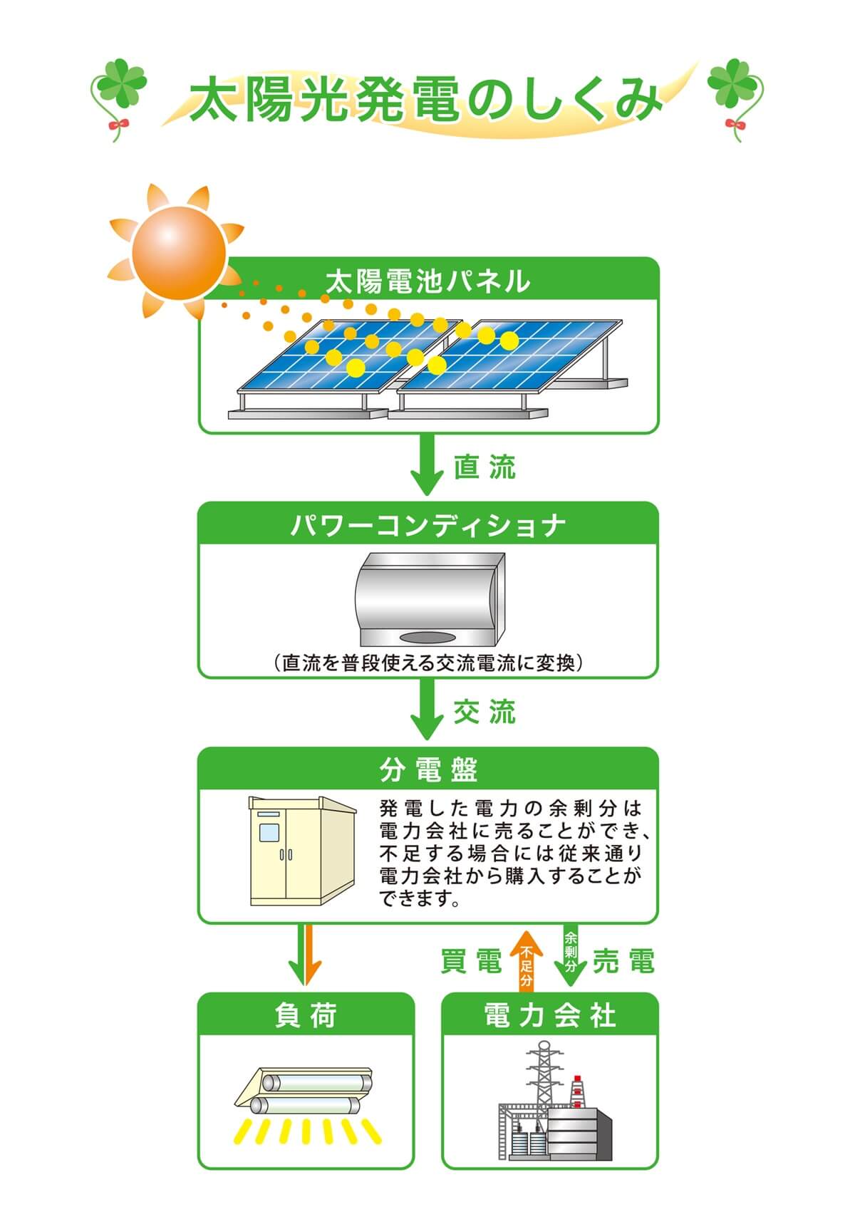 パワーコンディショナ(パワコン)とは? 役割や故障の原因とは? 太陽光を